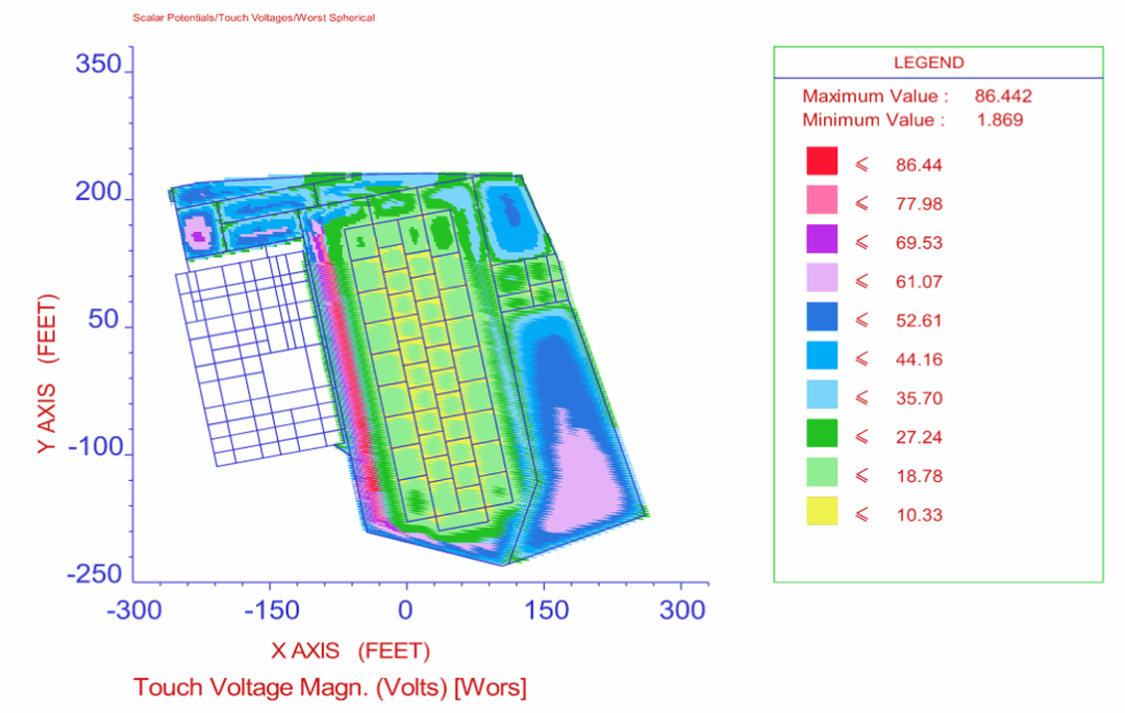Optimized Grounding Grid